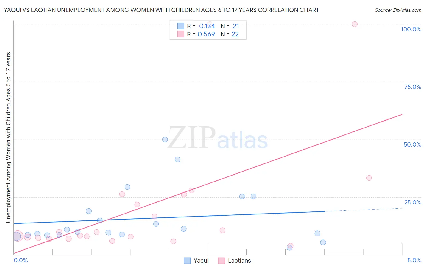 Yaqui vs Laotian Unemployment Among Women with Children Ages 6 to 17 years