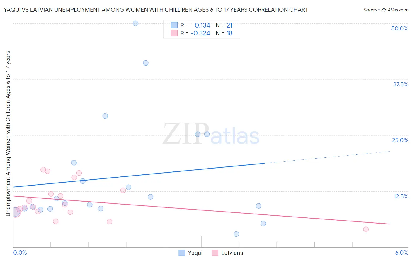 Yaqui vs Latvian Unemployment Among Women with Children Ages 6 to 17 years
