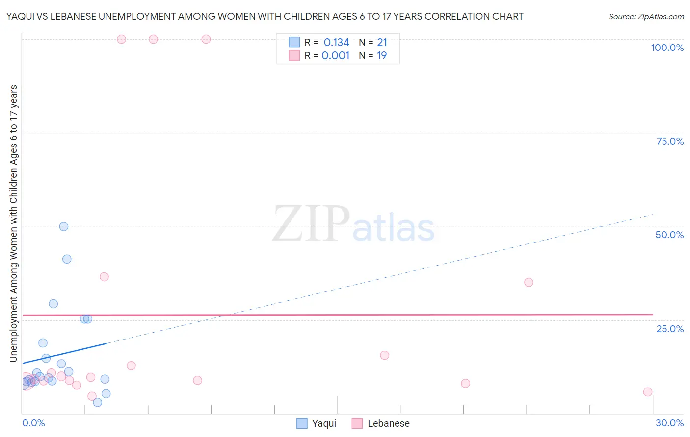 Yaqui vs Lebanese Unemployment Among Women with Children Ages 6 to 17 years