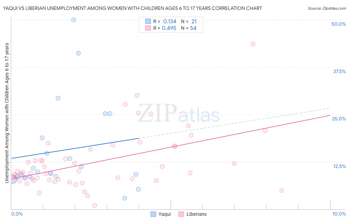 Yaqui vs Liberian Unemployment Among Women with Children Ages 6 to 17 years