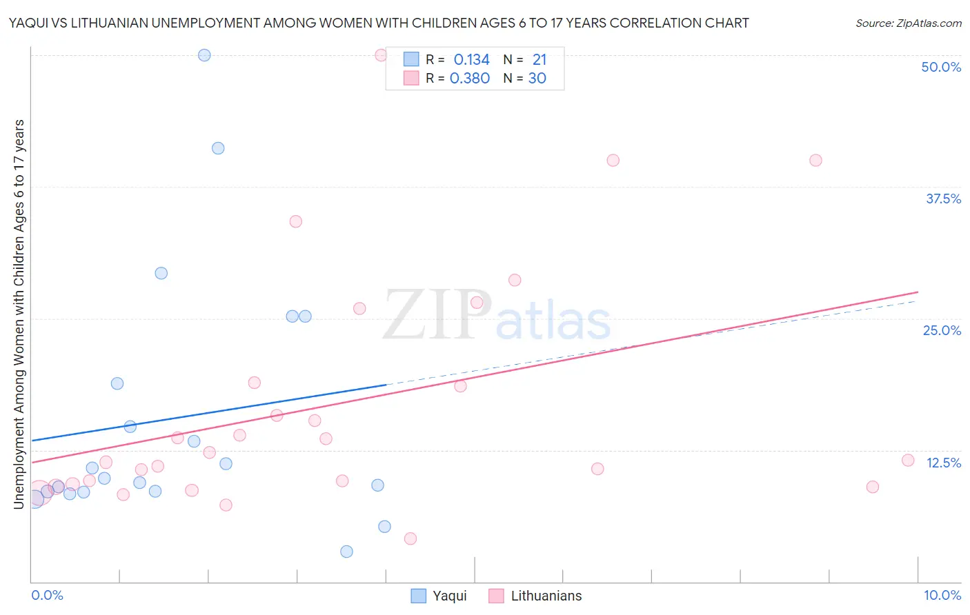 Yaqui vs Lithuanian Unemployment Among Women with Children Ages 6 to 17 years