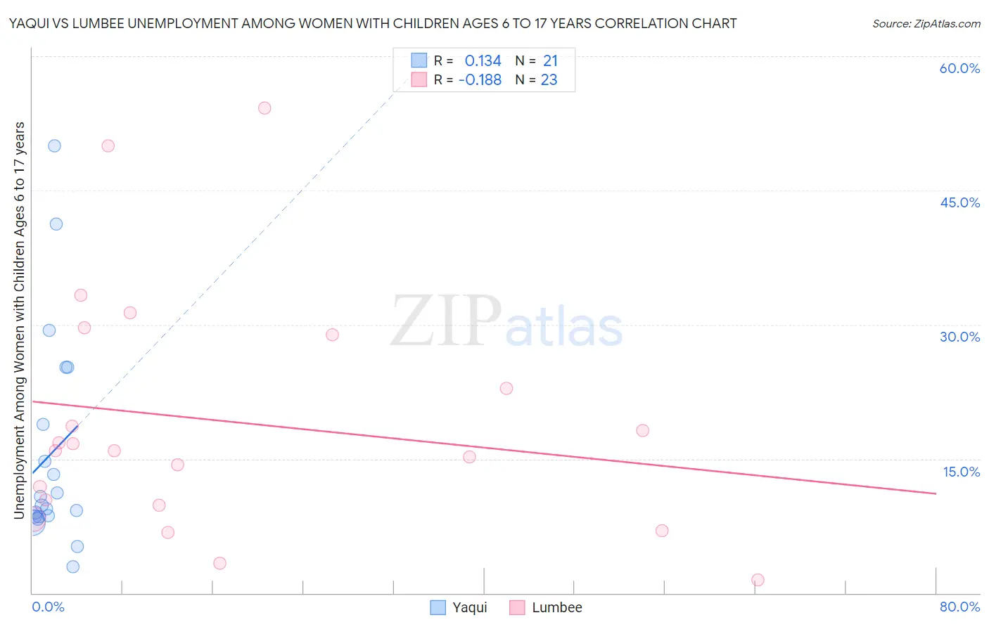 Yaqui vs Lumbee Unemployment Among Women with Children Ages 6 to 17 years