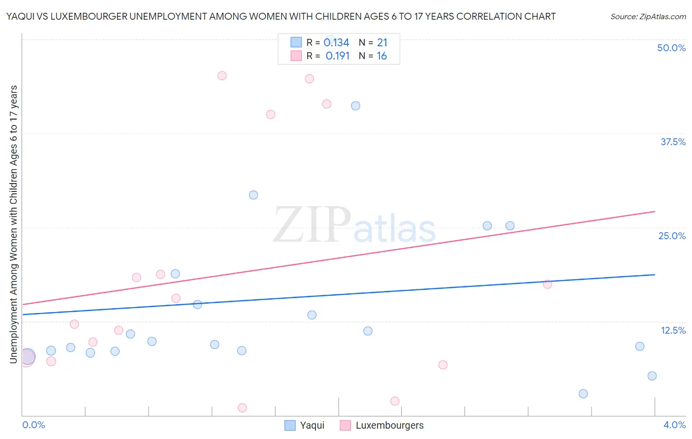 Yaqui vs Luxembourger Unemployment Among Women with Children Ages 6 to 17 years