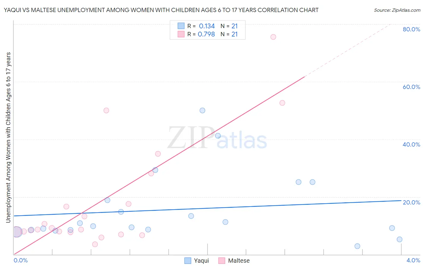Yaqui vs Maltese Unemployment Among Women with Children Ages 6 to 17 years