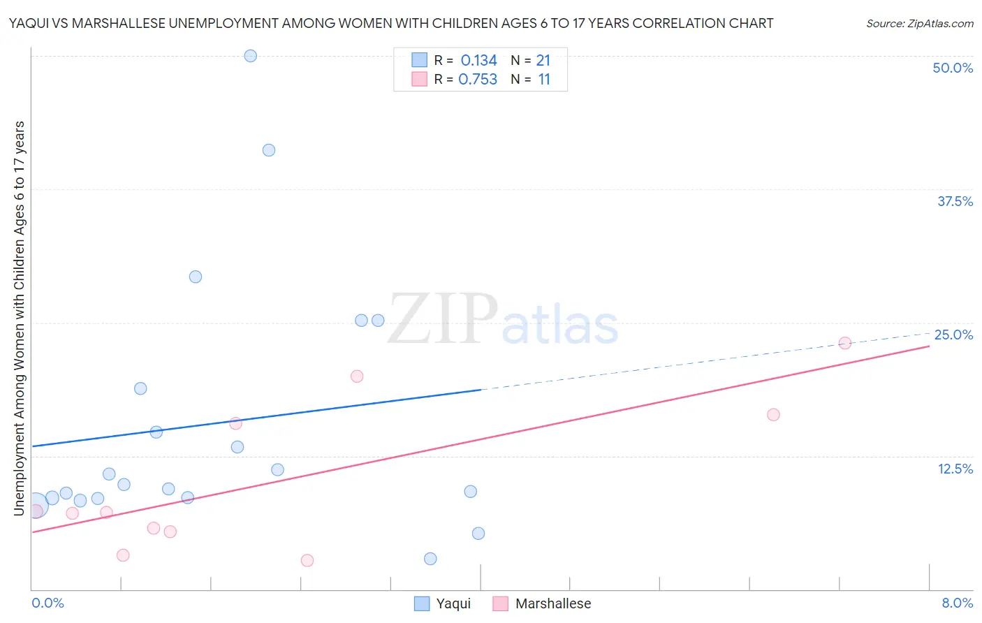Yaqui vs Marshallese Unemployment Among Women with Children Ages 6 to 17 years