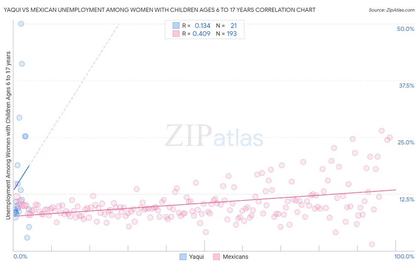 Yaqui vs Mexican Unemployment Among Women with Children Ages 6 to 17 years