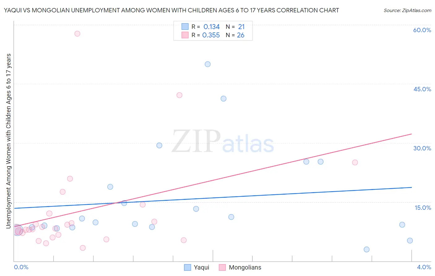 Yaqui vs Mongolian Unemployment Among Women with Children Ages 6 to 17 years