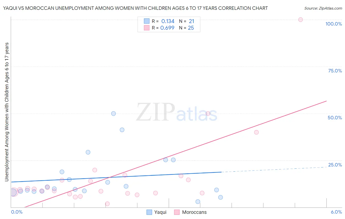 Yaqui vs Moroccan Unemployment Among Women with Children Ages 6 to 17 years