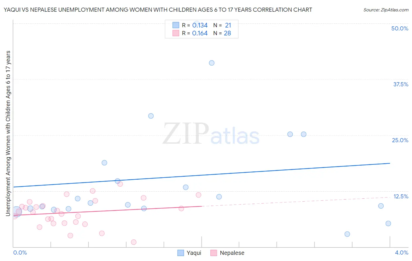 Yaqui vs Nepalese Unemployment Among Women with Children Ages 6 to 17 years