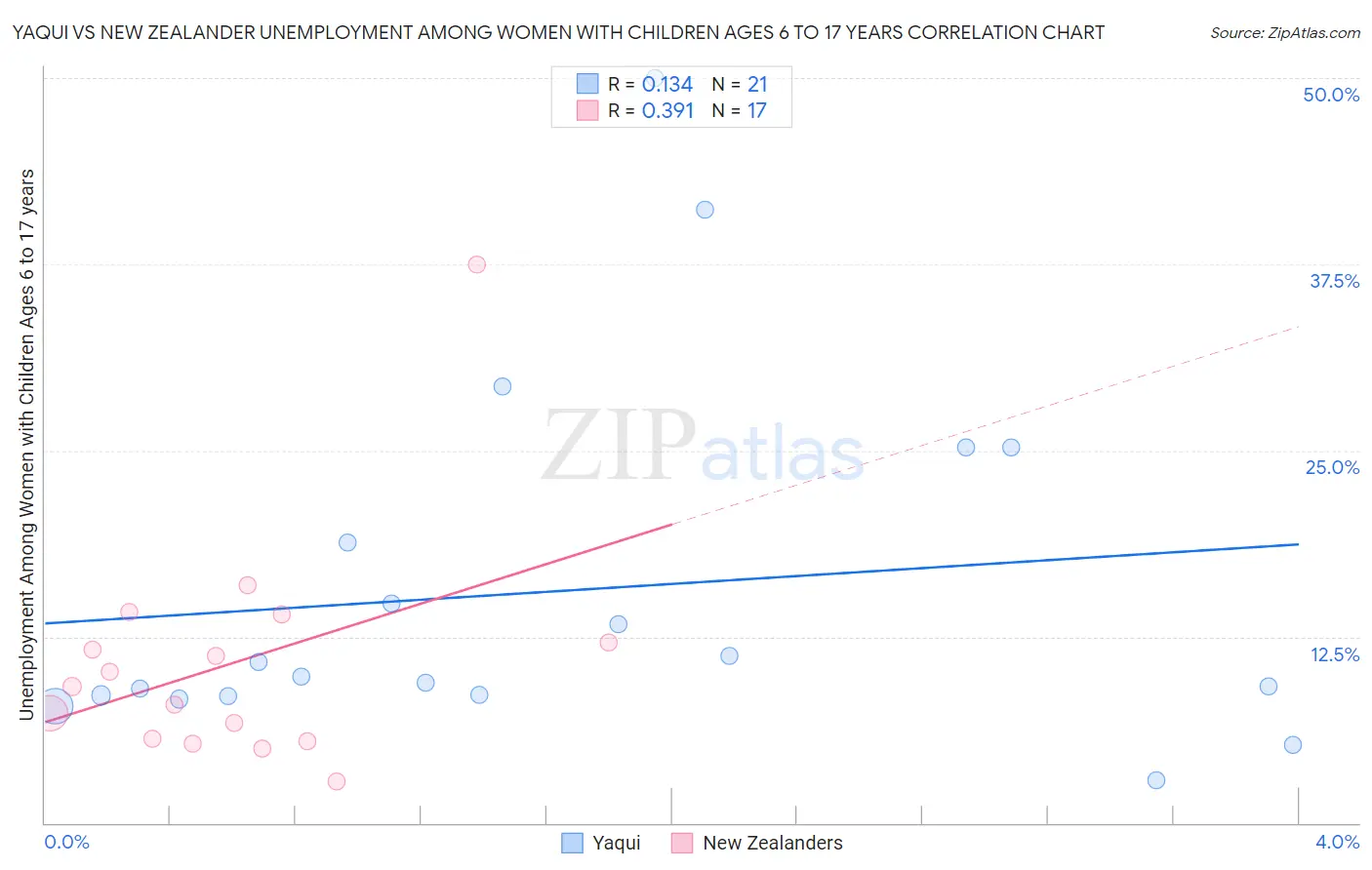 Yaqui vs New Zealander Unemployment Among Women with Children Ages 6 to 17 years