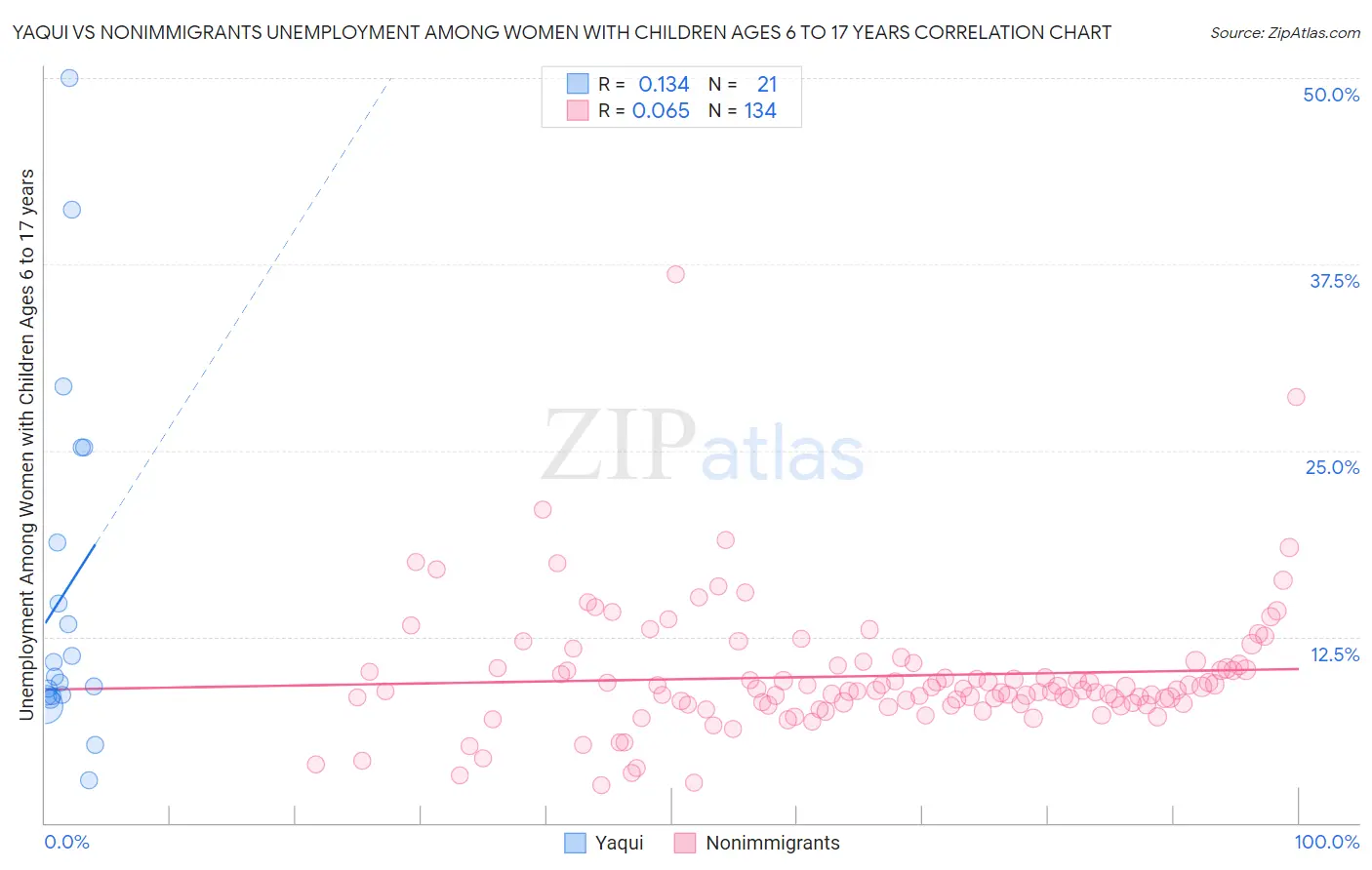 Yaqui vs Nonimmigrants Unemployment Among Women with Children Ages 6 to 17 years