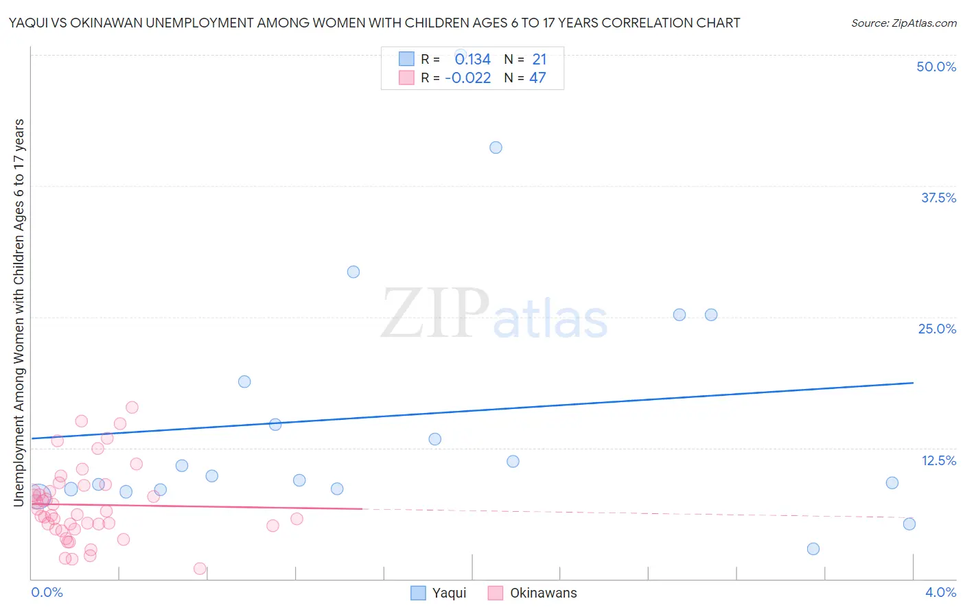 Yaqui vs Okinawan Unemployment Among Women with Children Ages 6 to 17 years