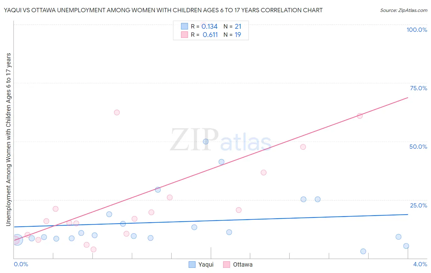 Yaqui vs Ottawa Unemployment Among Women with Children Ages 6 to 17 years