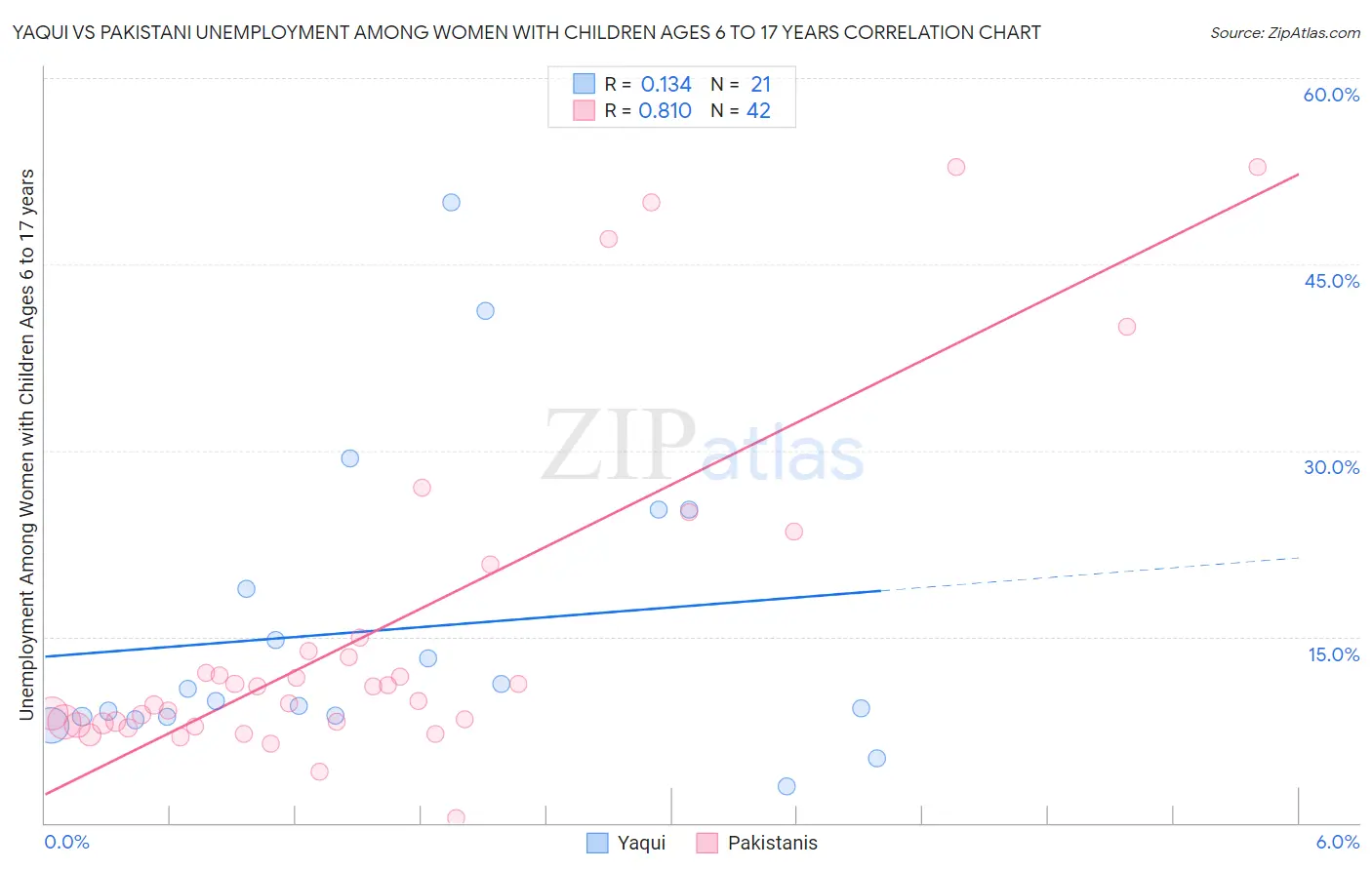 Yaqui vs Pakistani Unemployment Among Women with Children Ages 6 to 17 years