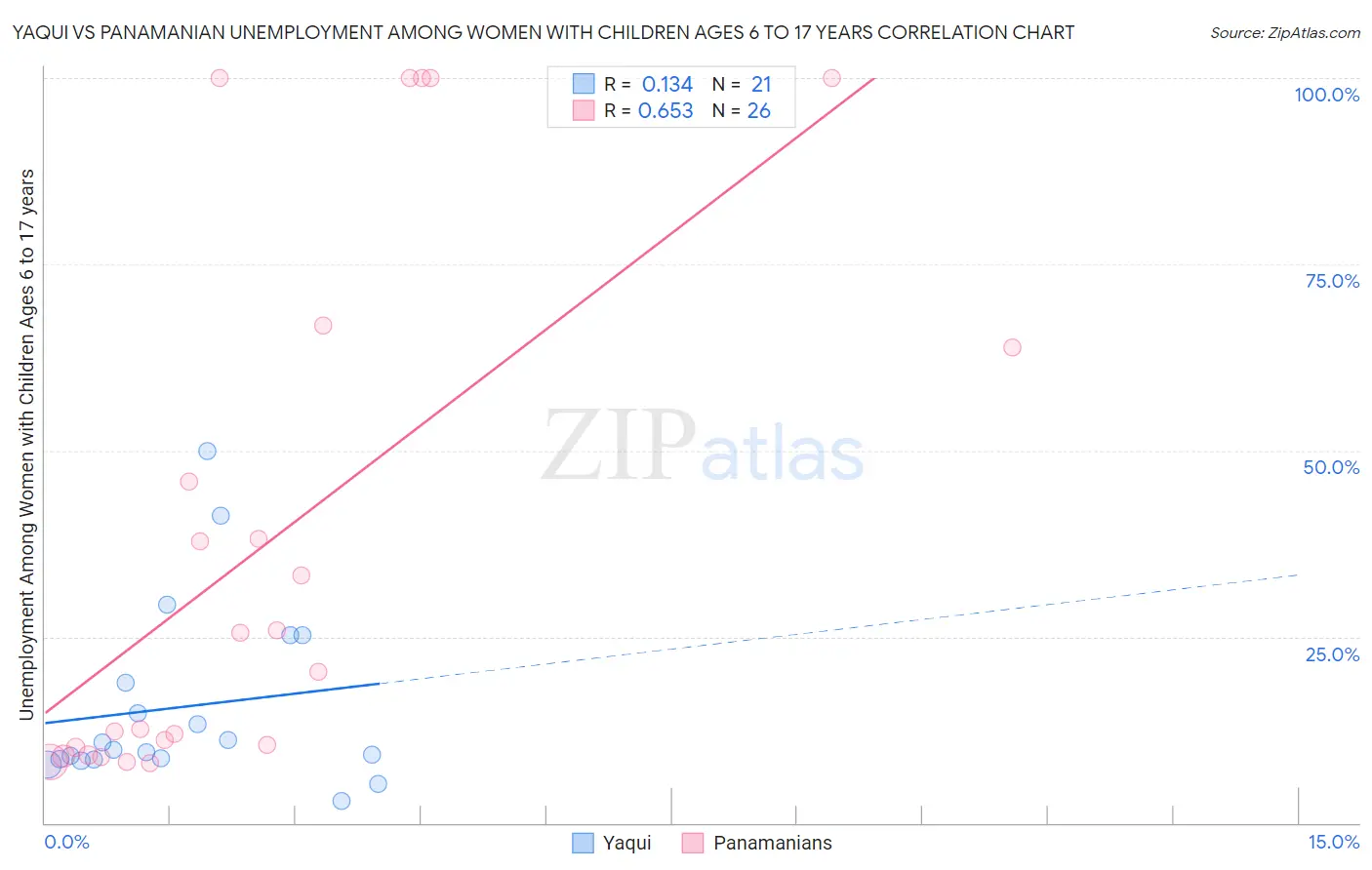 Yaqui vs Panamanian Unemployment Among Women with Children Ages 6 to 17 years