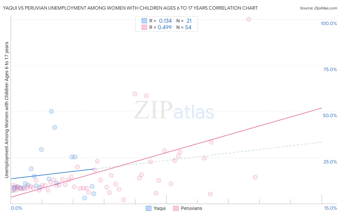 Yaqui vs Peruvian Unemployment Among Women with Children Ages 6 to 17 years