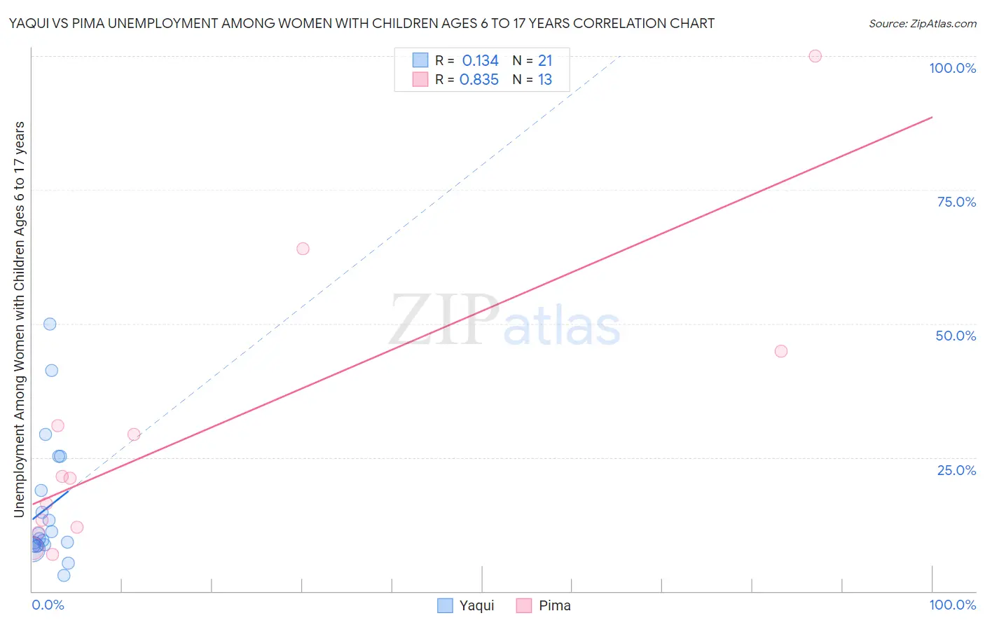 Yaqui vs Pima Unemployment Among Women with Children Ages 6 to 17 years
