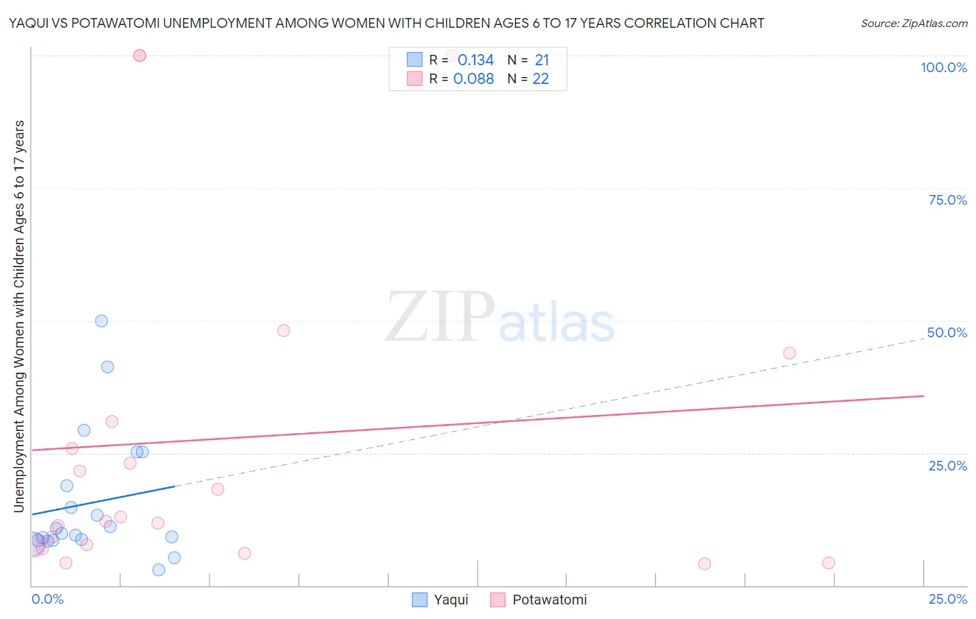Yaqui vs Potawatomi Unemployment Among Women with Children Ages 6 to 17 years