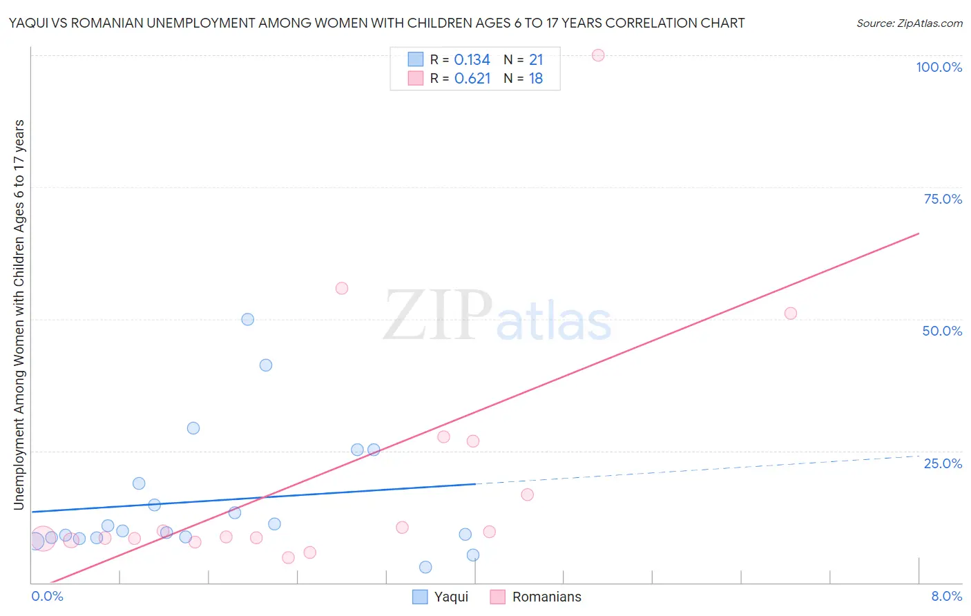 Yaqui vs Romanian Unemployment Among Women with Children Ages 6 to 17 years