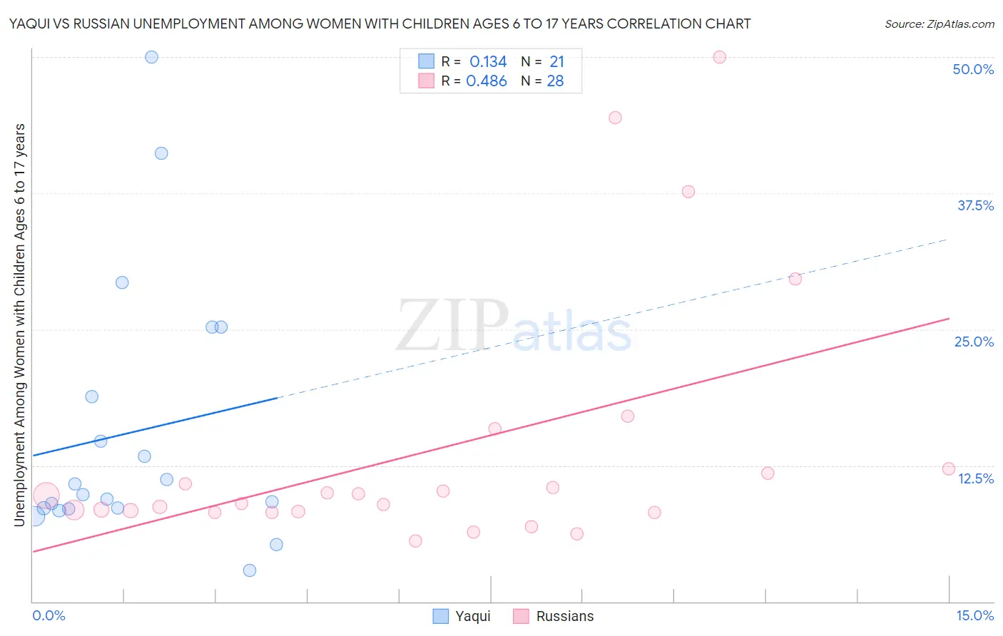 Yaqui vs Russian Unemployment Among Women with Children Ages 6 to 17 years