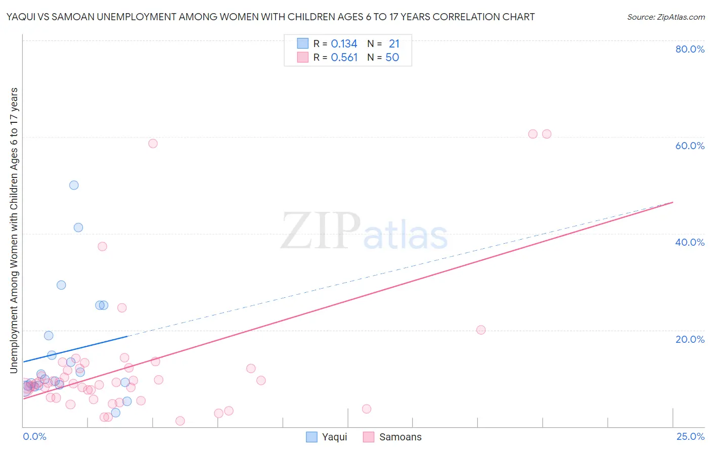 Yaqui vs Samoan Unemployment Among Women with Children Ages 6 to 17 years