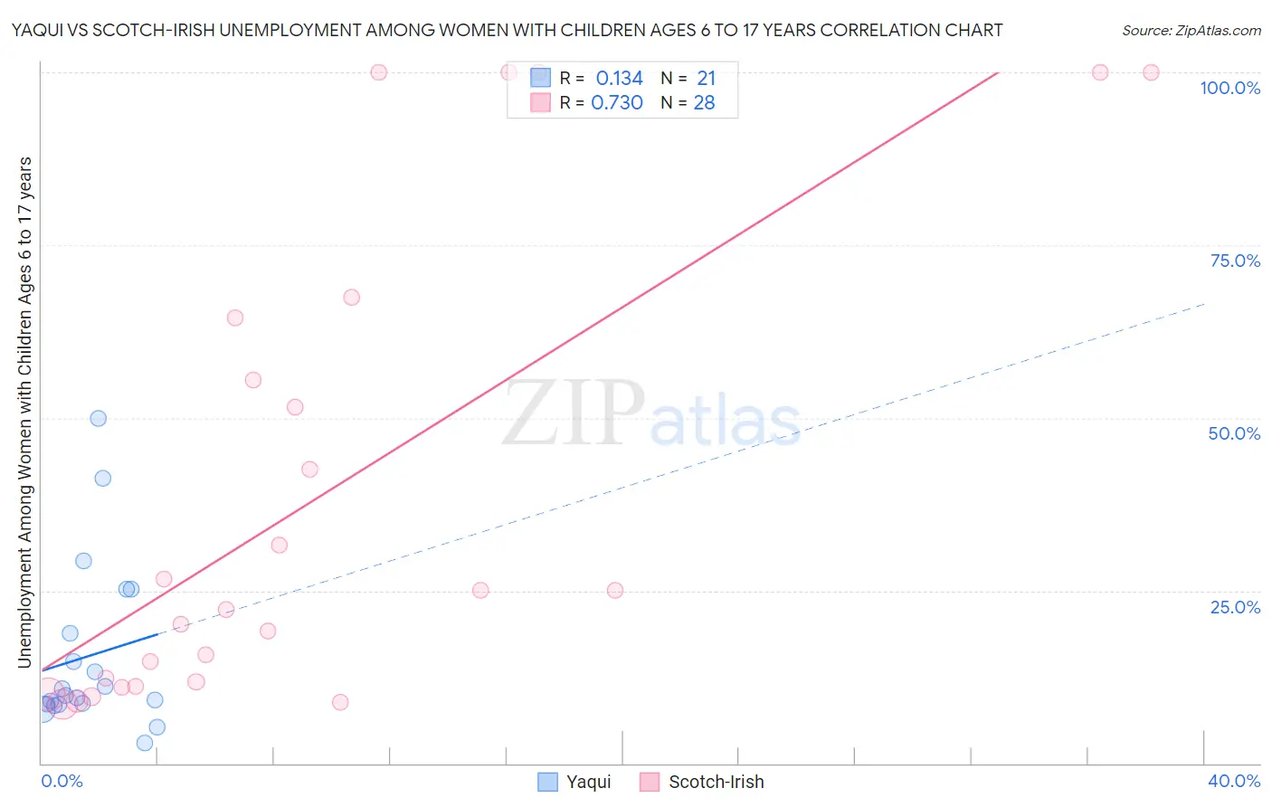 Yaqui vs Scotch-Irish Unemployment Among Women with Children Ages 6 to 17 years
