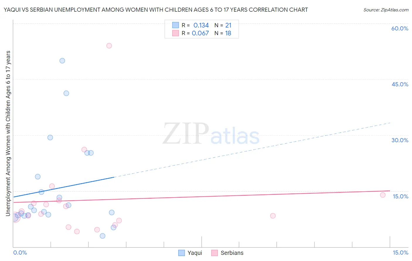 Yaqui vs Serbian Unemployment Among Women with Children Ages 6 to 17 years
