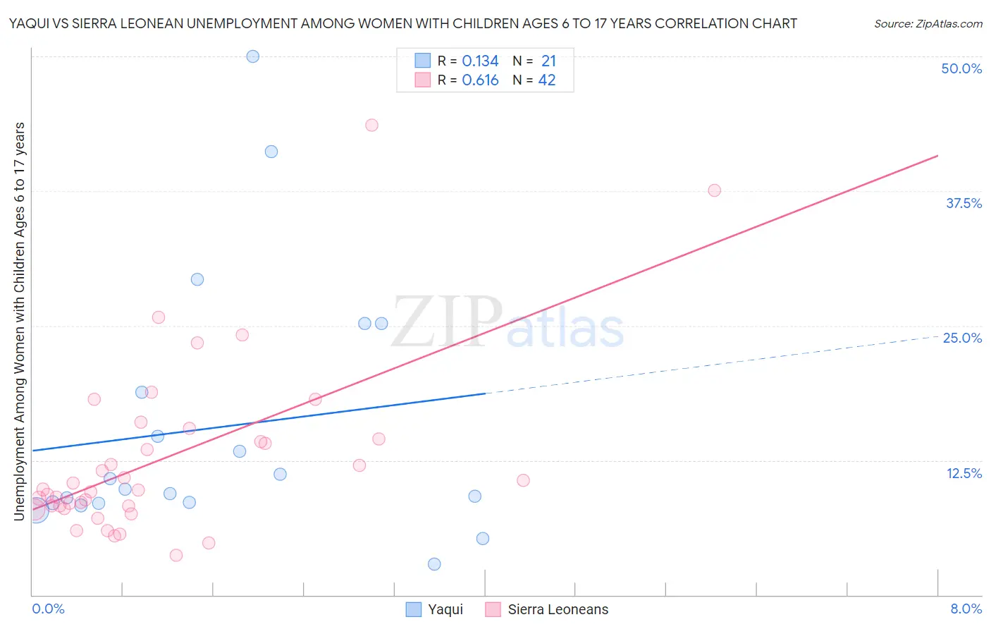 Yaqui vs Sierra Leonean Unemployment Among Women with Children Ages 6 to 17 years