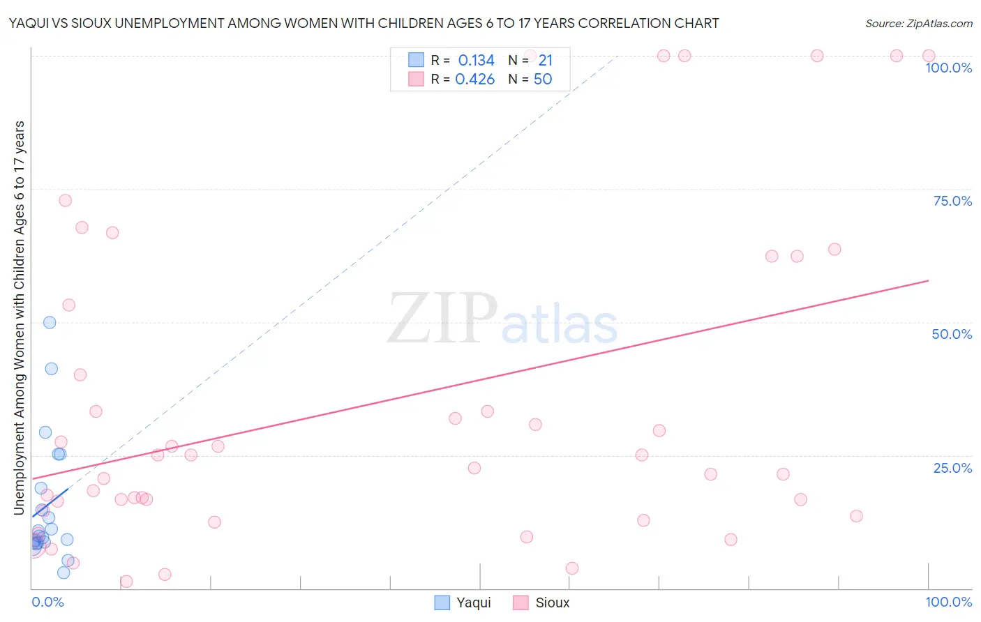 Yaqui vs Sioux Unemployment Among Women with Children Ages 6 to 17 years