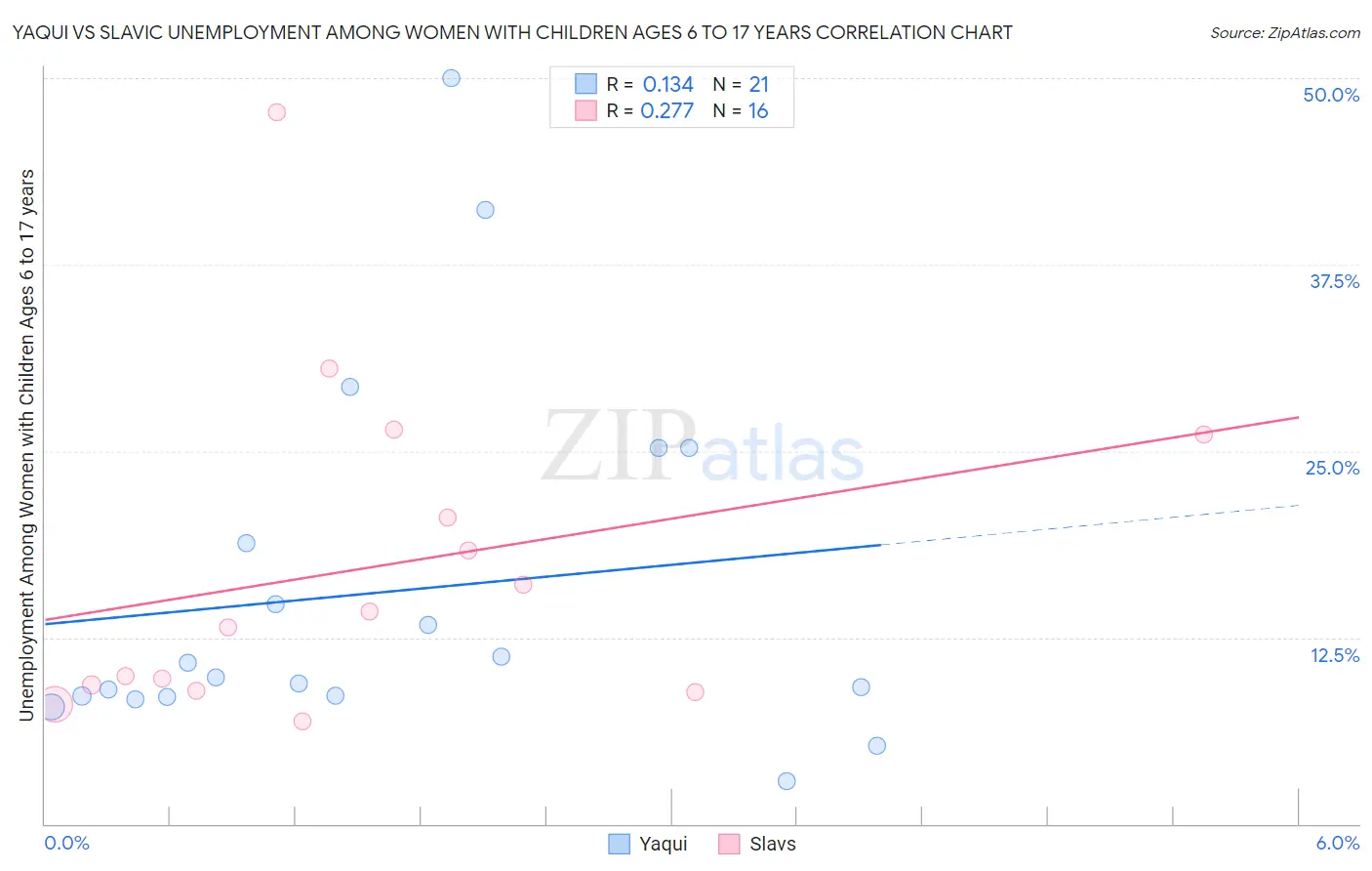 Yaqui vs Slavic Unemployment Among Women with Children Ages 6 to 17 years