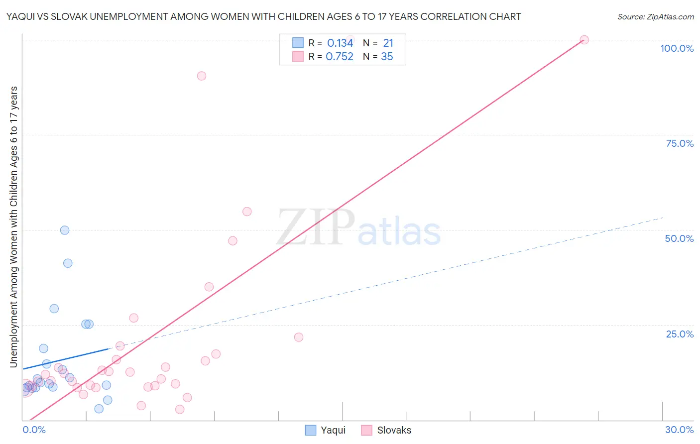 Yaqui vs Slovak Unemployment Among Women with Children Ages 6 to 17 years