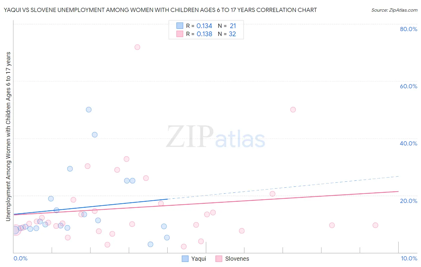 Yaqui vs Slovene Unemployment Among Women with Children Ages 6 to 17 years