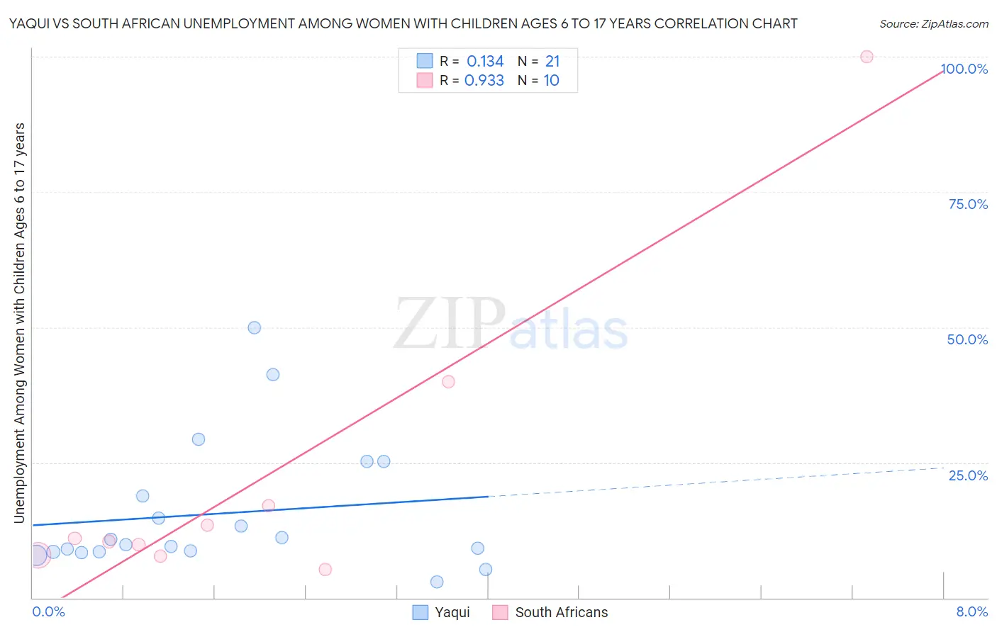 Yaqui vs South African Unemployment Among Women with Children Ages 6 to 17 years
