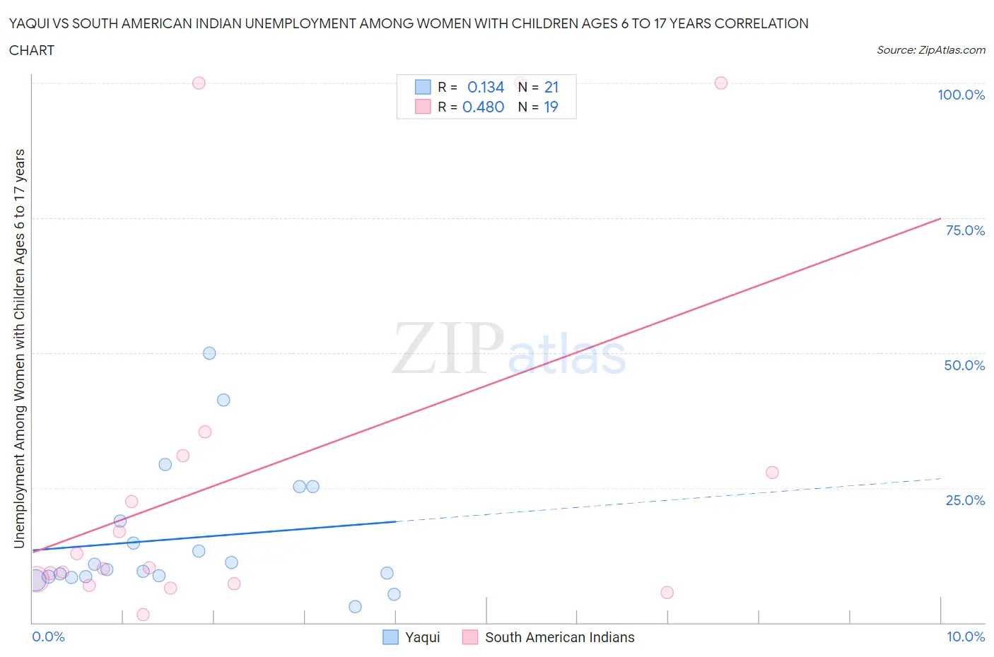 Yaqui vs South American Indian Unemployment Among Women with Children Ages 6 to 17 years