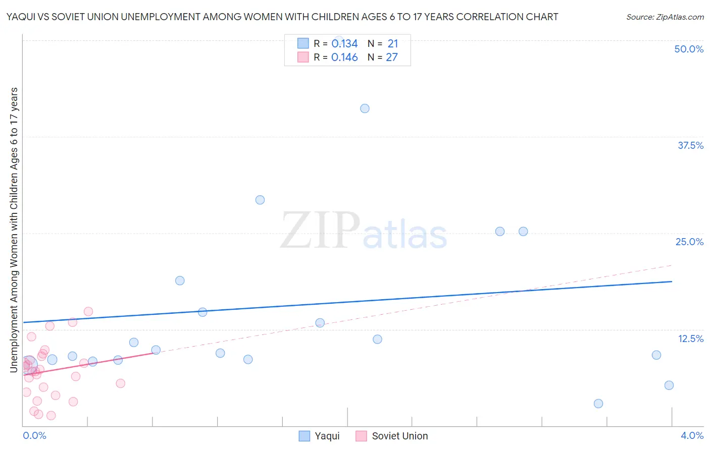 Yaqui vs Soviet Union Unemployment Among Women with Children Ages 6 to 17 years