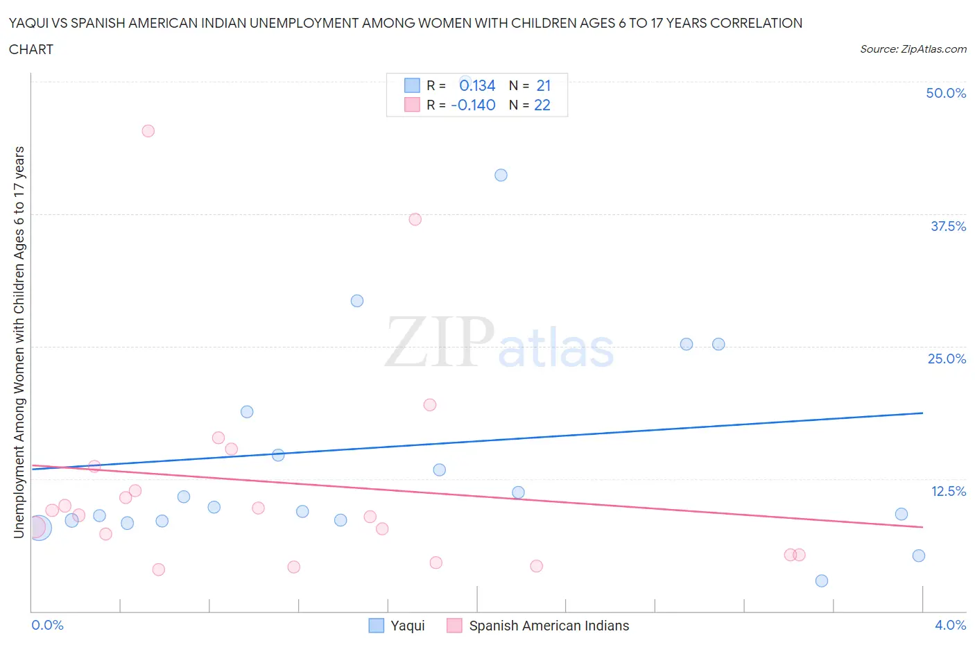 Yaqui vs Spanish American Indian Unemployment Among Women with Children Ages 6 to 17 years