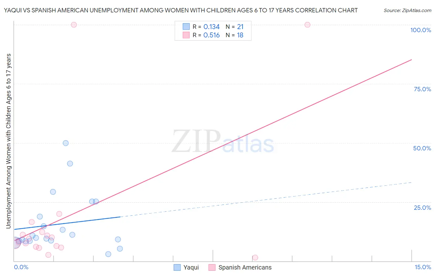 Yaqui vs Spanish American Unemployment Among Women with Children Ages 6 to 17 years