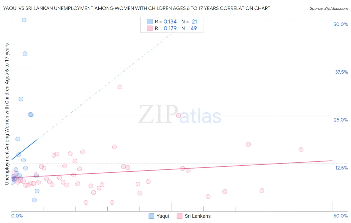 Yaqui vs Sri Lankan Unemployment Among Women with Children Ages 6 to 17 years