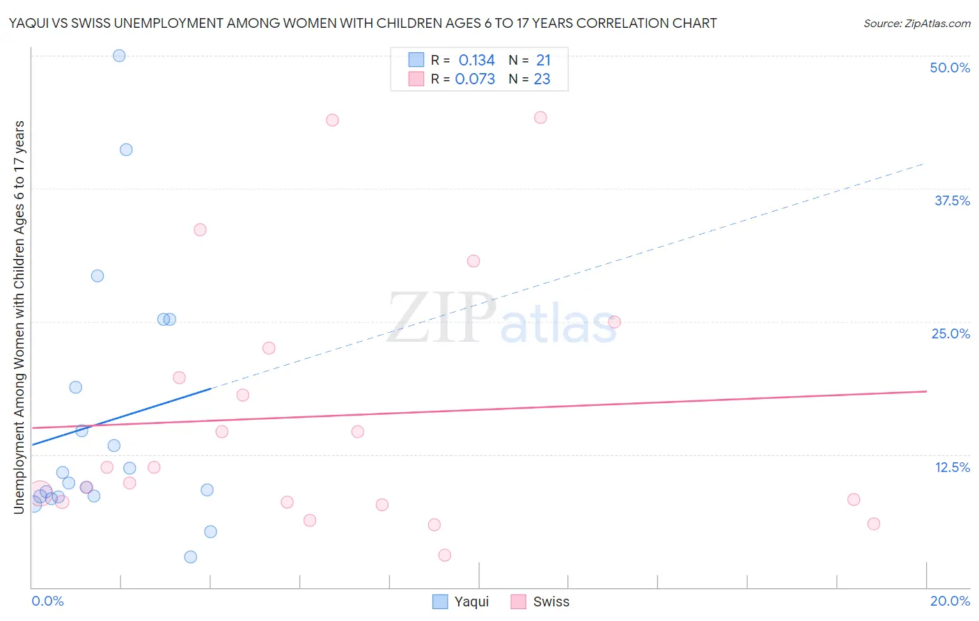 Yaqui vs Swiss Unemployment Among Women with Children Ages 6 to 17 years