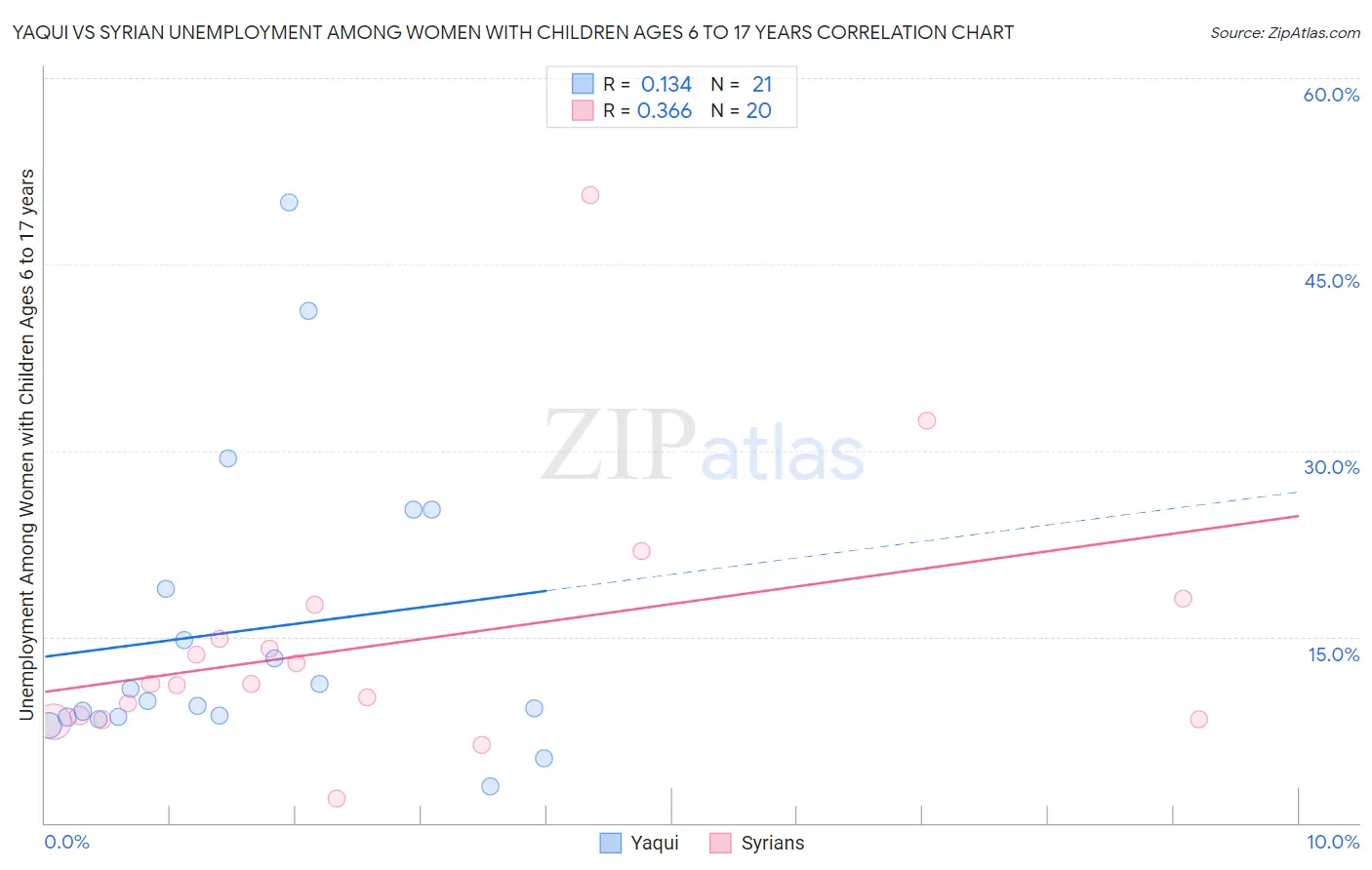 Yaqui vs Syrian Unemployment Among Women with Children Ages 6 to 17 years