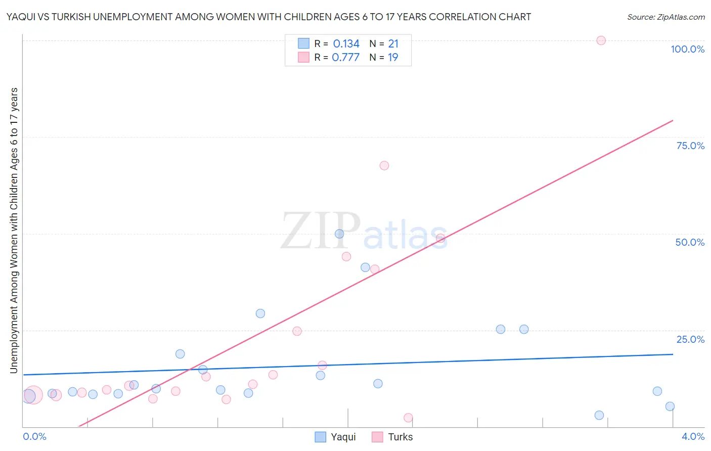 Yaqui vs Turkish Unemployment Among Women with Children Ages 6 to 17 years