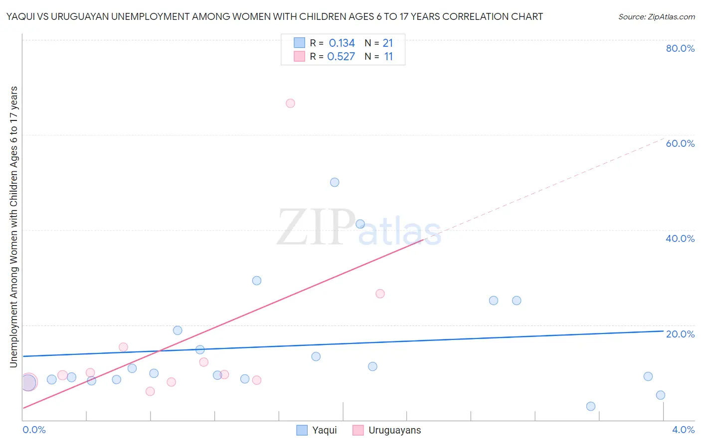 Yaqui vs Uruguayan Unemployment Among Women with Children Ages 6 to 17 years
