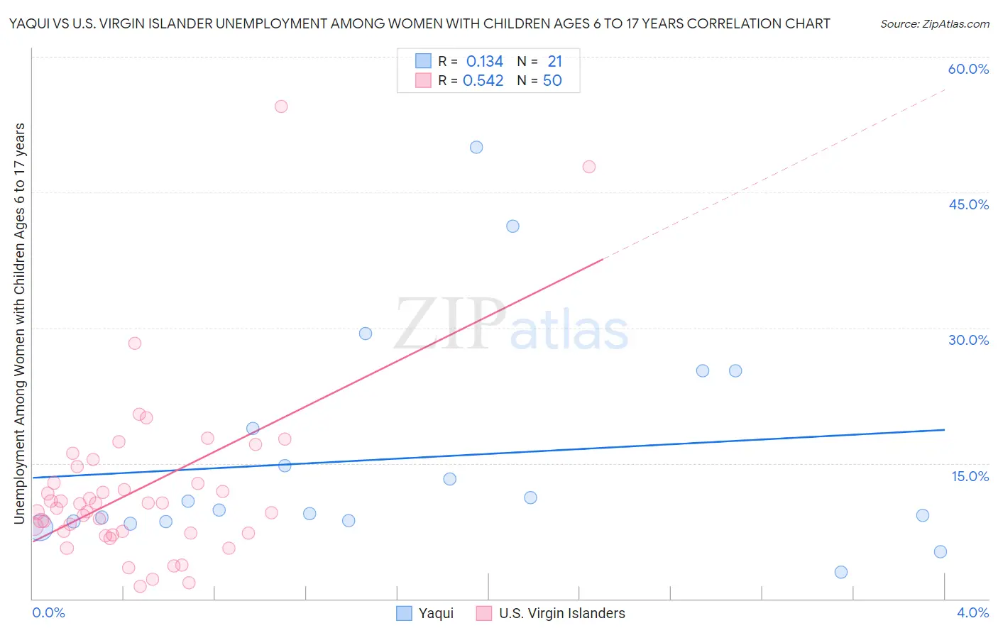 Yaqui vs U.S. Virgin Islander Unemployment Among Women with Children Ages 6 to 17 years
