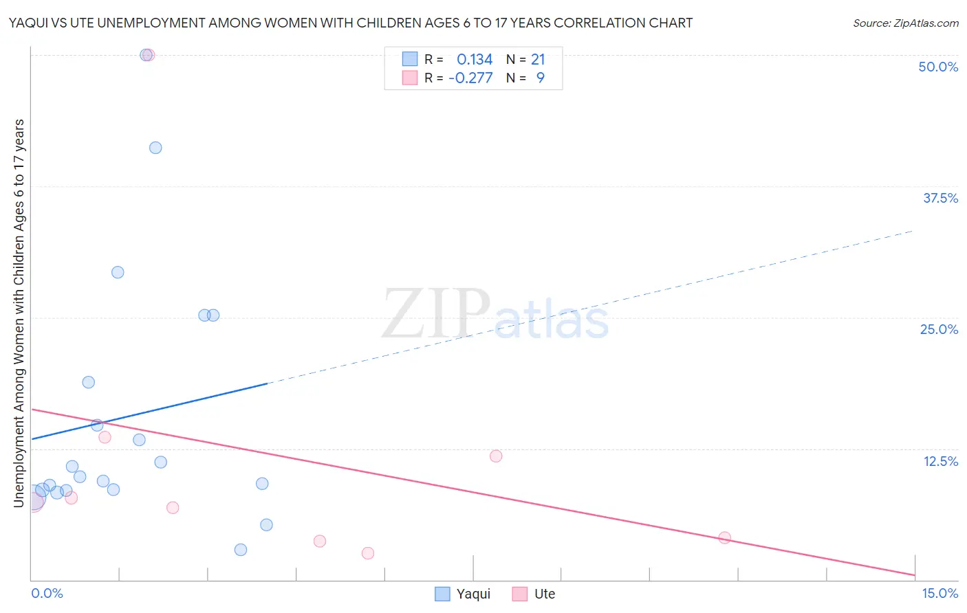 Yaqui vs Ute Unemployment Among Women with Children Ages 6 to 17 years
