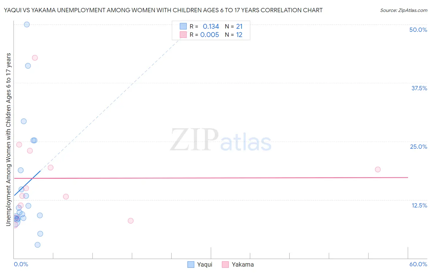 Yaqui vs Yakama Unemployment Among Women with Children Ages 6 to 17 years