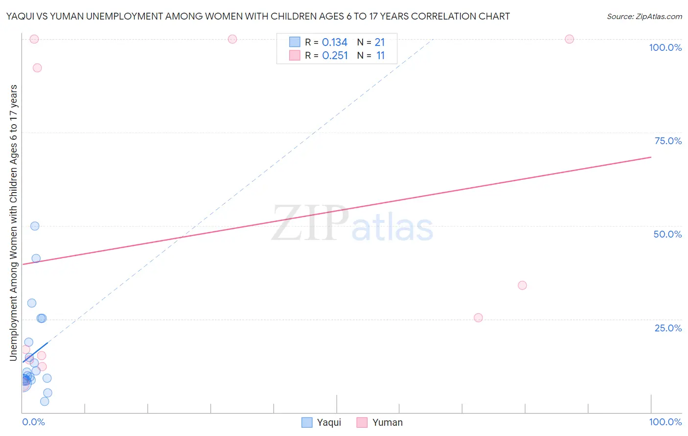 Yaqui vs Yuman Unemployment Among Women with Children Ages 6 to 17 years