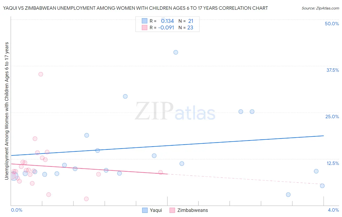 Yaqui vs Zimbabwean Unemployment Among Women with Children Ages 6 to 17 years