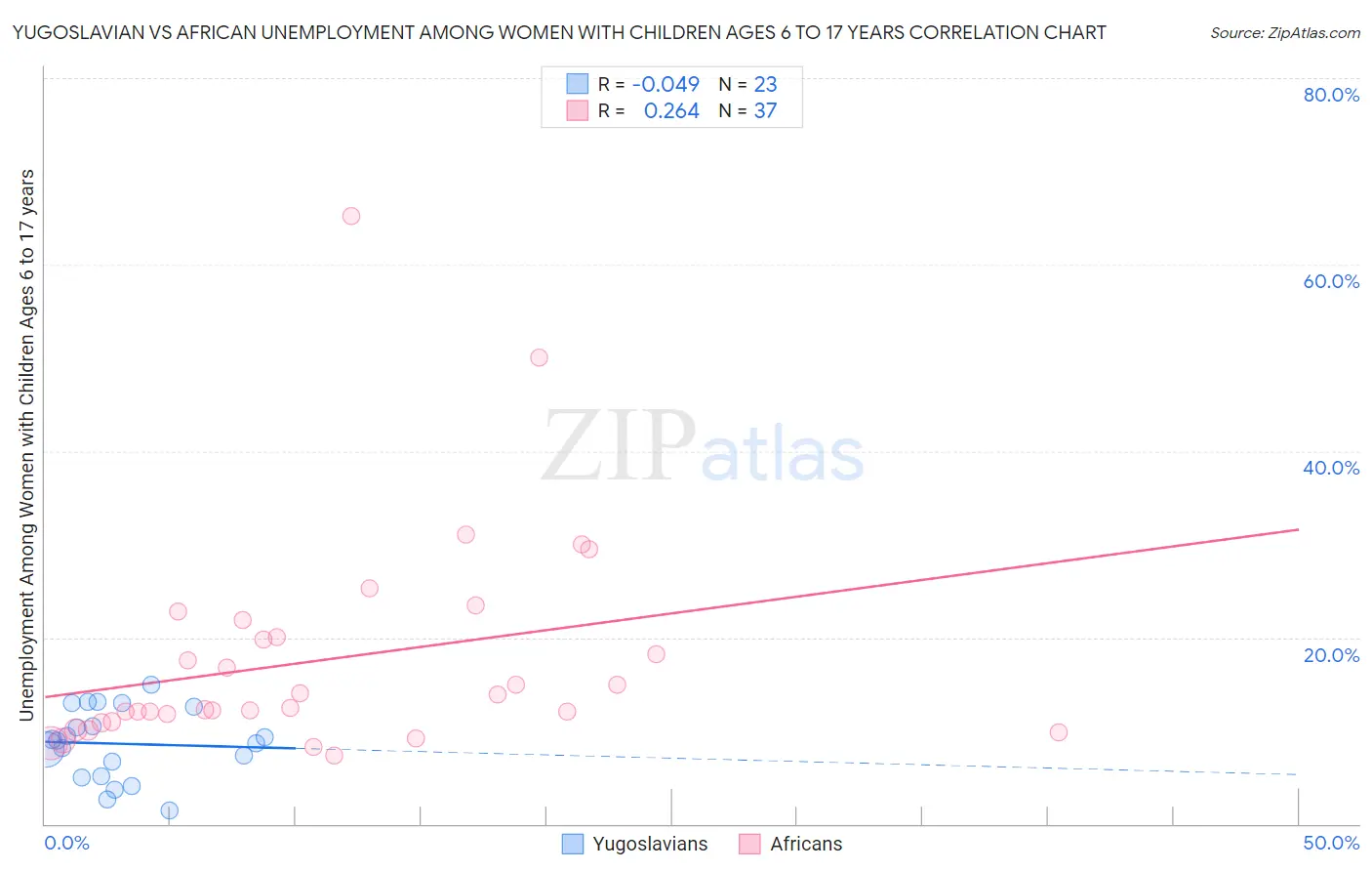 Yugoslavian vs African Unemployment Among Women with Children Ages 6 to 17 years