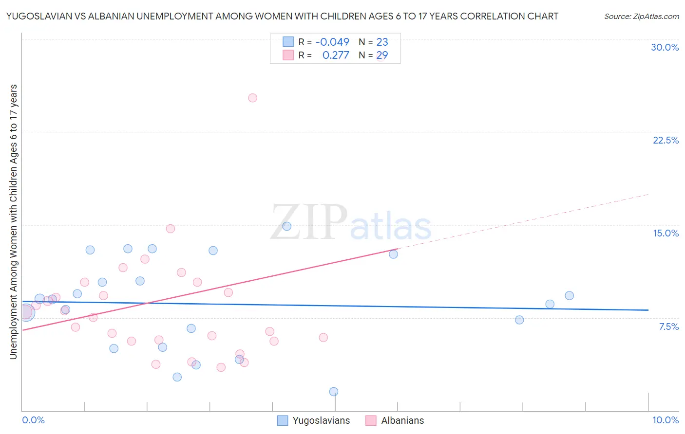 Yugoslavian vs Albanian Unemployment Among Women with Children Ages 6 to 17 years