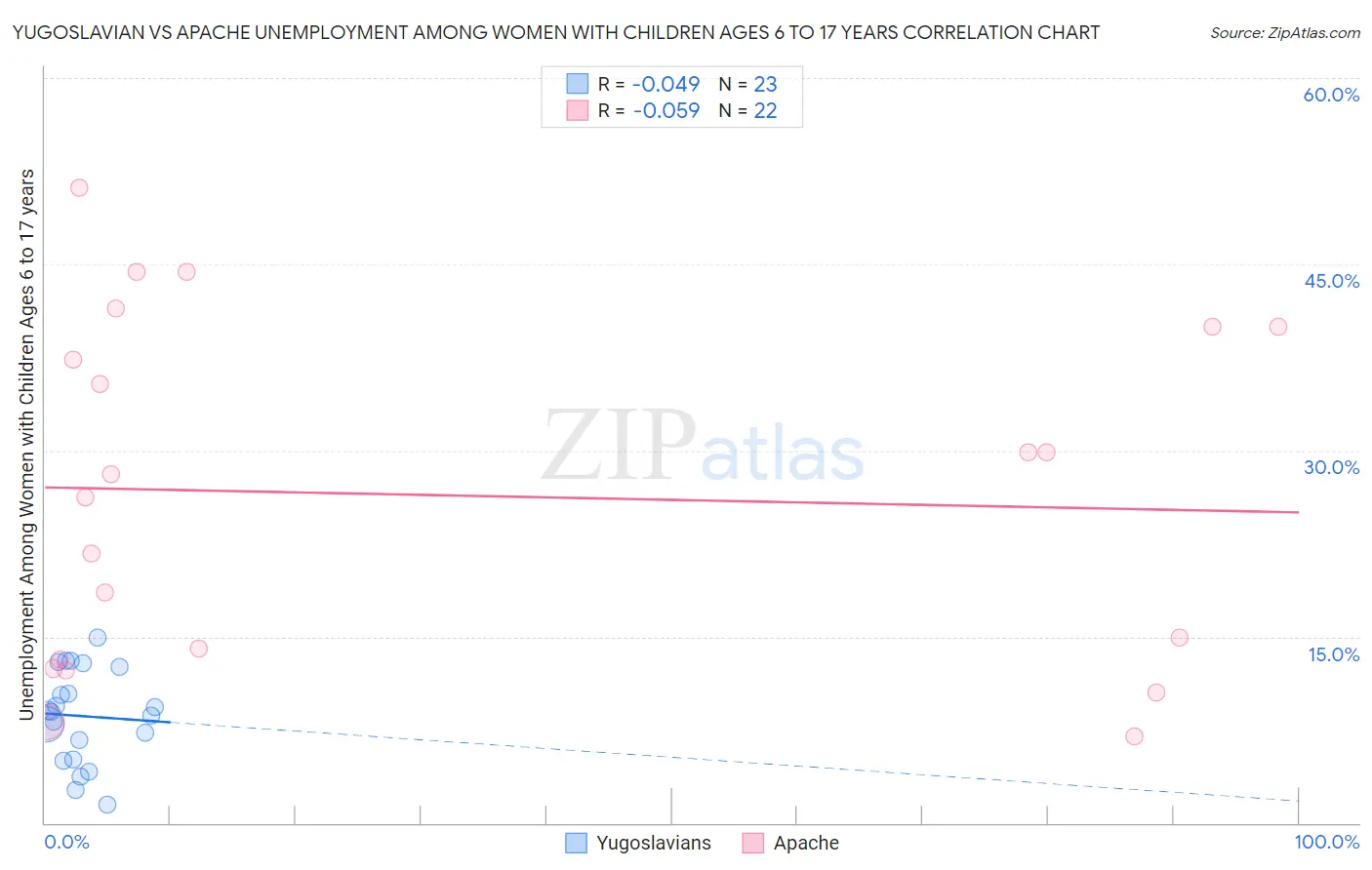 Yugoslavian vs Apache Unemployment Among Women with Children Ages 6 to 17 years